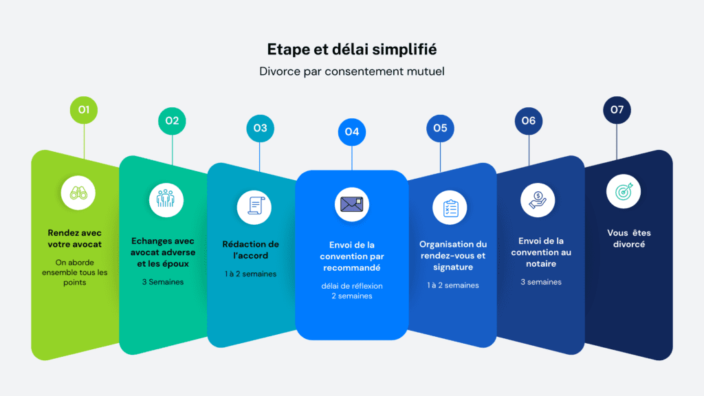 durée divorce par consentement mutuel La Réunion étapes